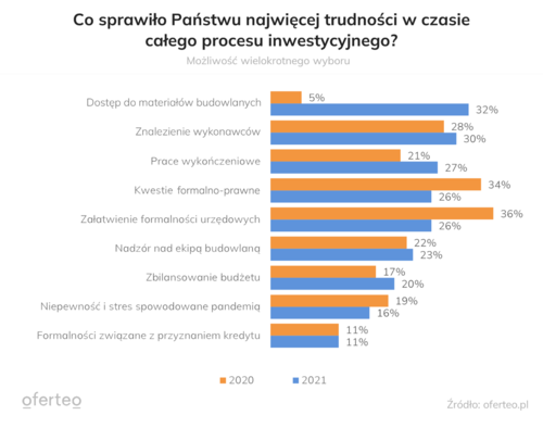 Jakie były największe problemy podczas budowy domu w 2021 roku?